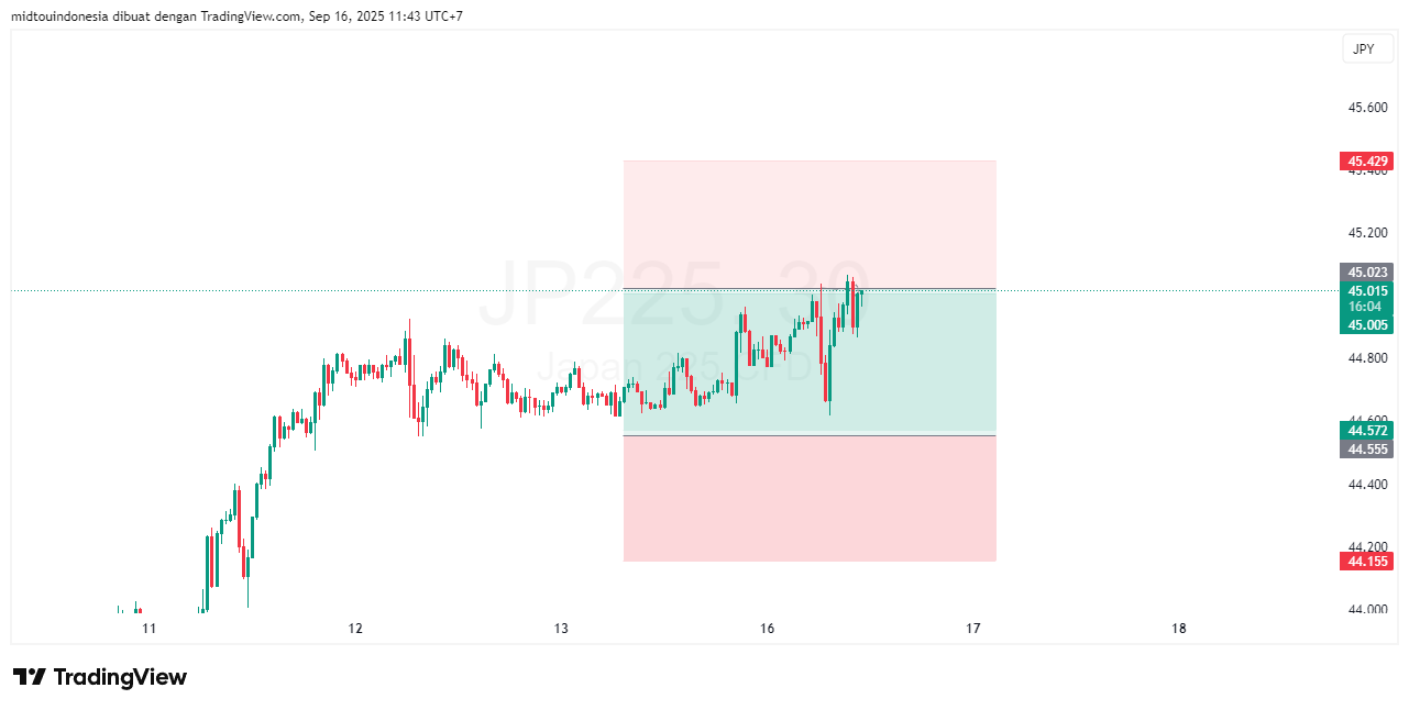 Technical Analysis - PT. Midtou Aryacom Futures