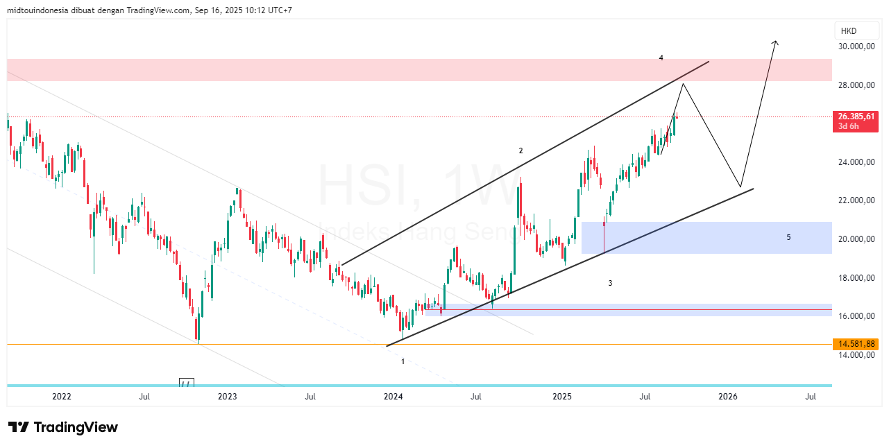 Technical Analysis - PT. Midtou Aryacom Futures