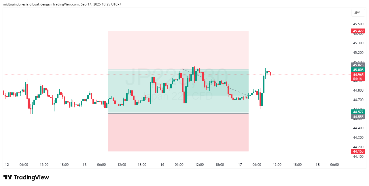 Technical Analysis - PT. Midtou Aryacom Futures