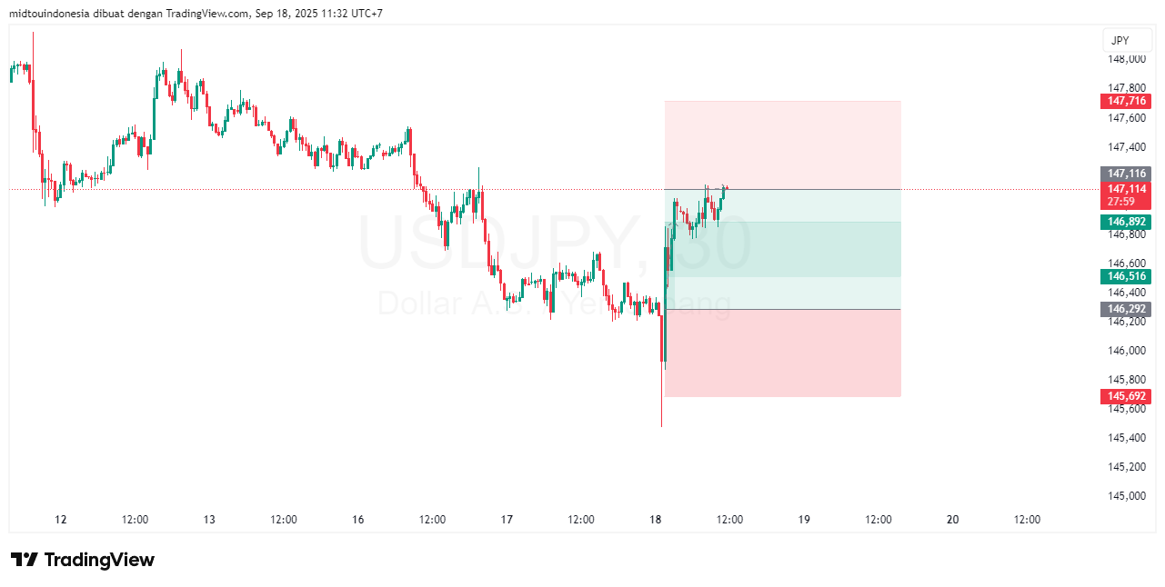Technical Analysis - PT. Midtou Aryacom Futures