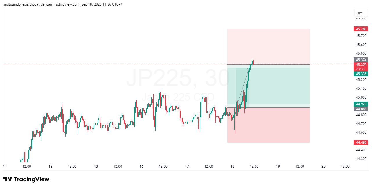 Technical Analysis - PT. Midtou Aryacom Futures