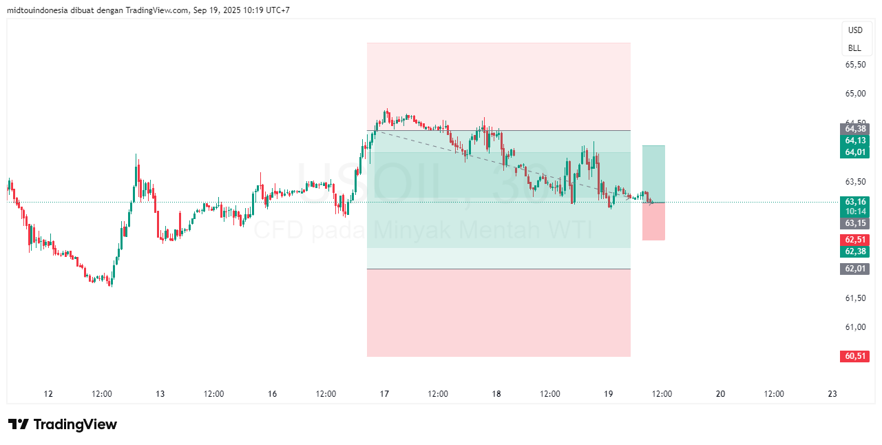 Technical Analysis - PT. Midtou Aryacom Futures