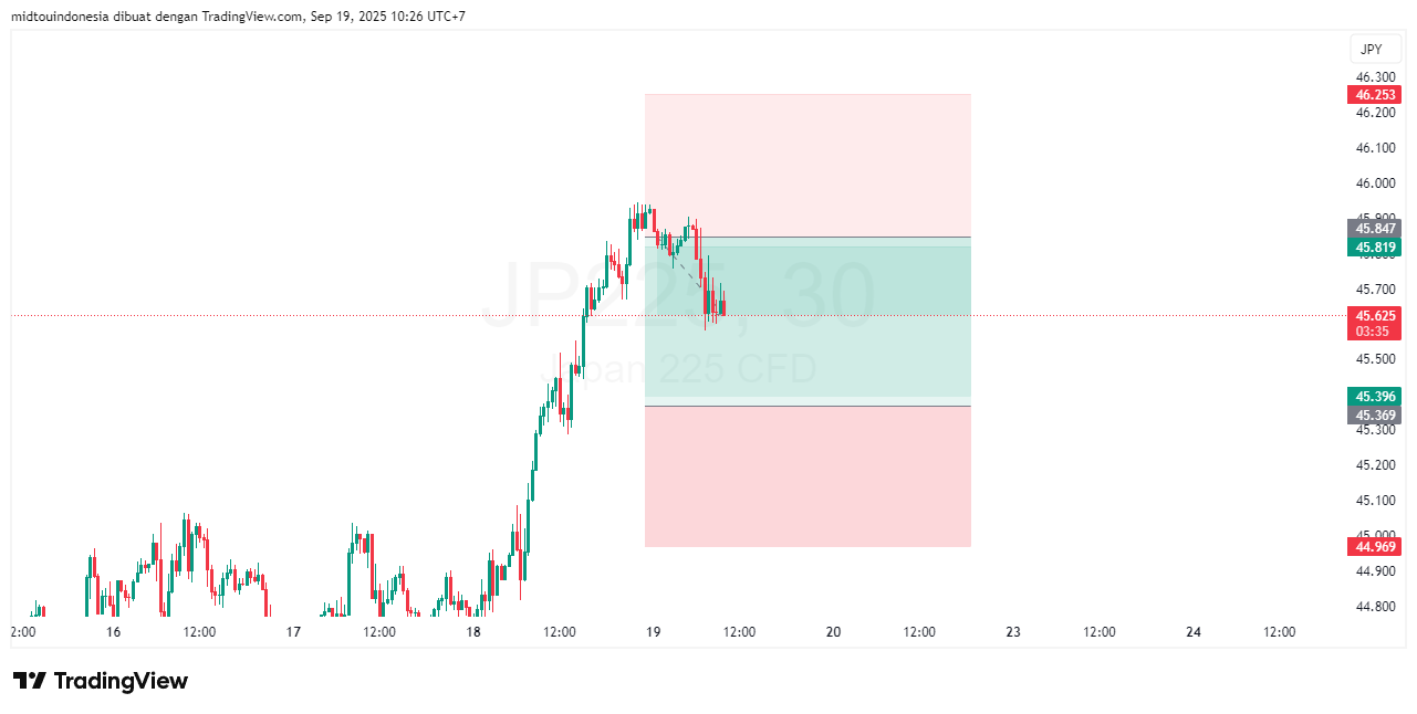 Technical Analysis - PT. Midtou Aryacom Futures