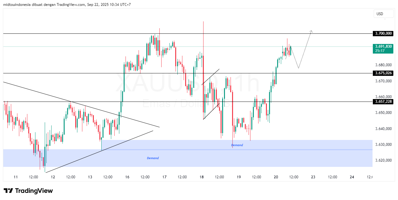 Technical Analysis - PT. Midtou Aryacom Futures