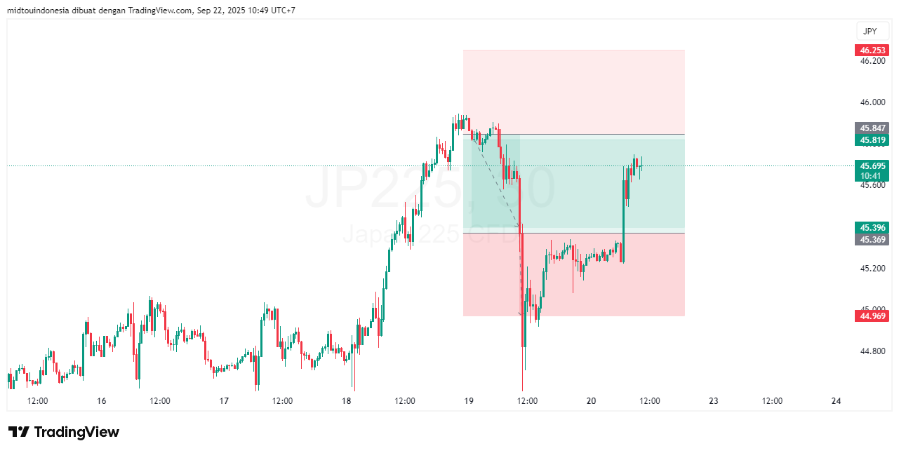 Technical Analysis - PT. Midtou Aryacom Futures