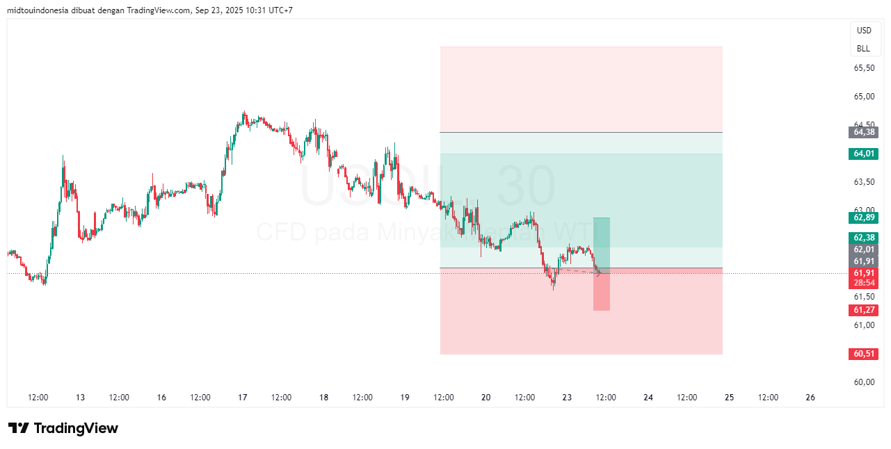 Technical Analysis - PT. Midtou Aryacom Futures