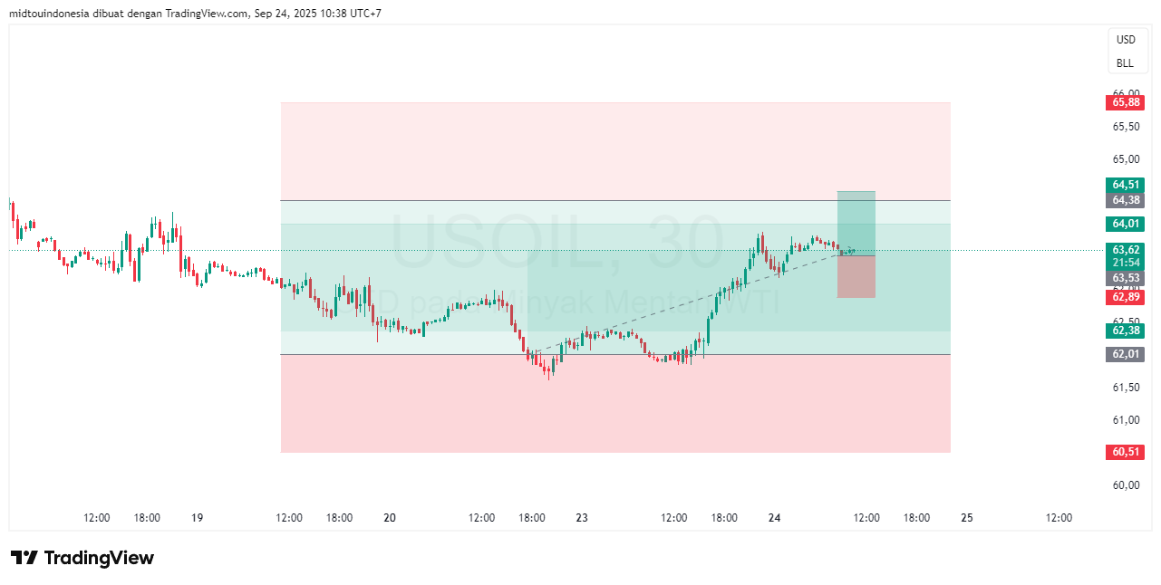 Technical Analysis - PT. Midtou Aryacom Futures