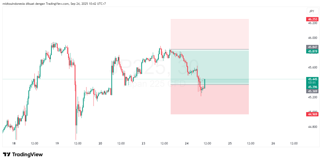 Technical Analysis - PT. Midtou Aryacom Futures