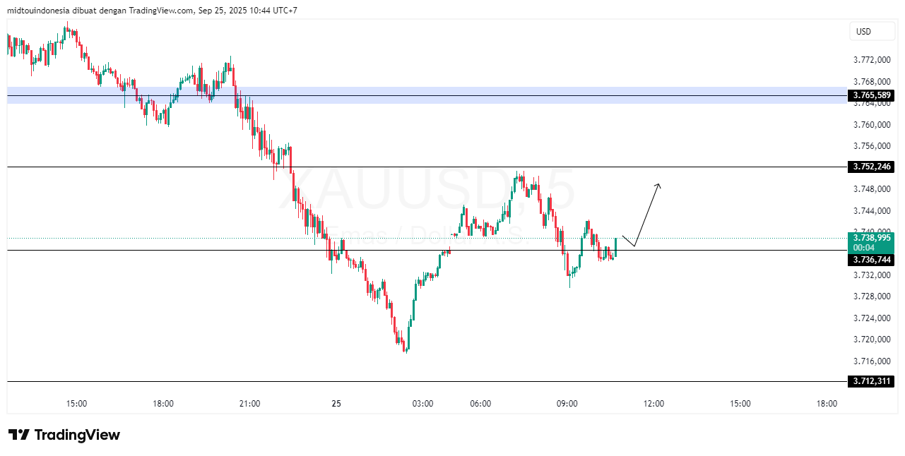 Technical Analysis - PT. Midtou Aryacom Futures