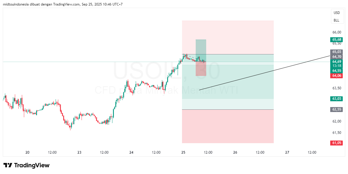 Technical Analysis - PT. Midtou Aryacom Futures