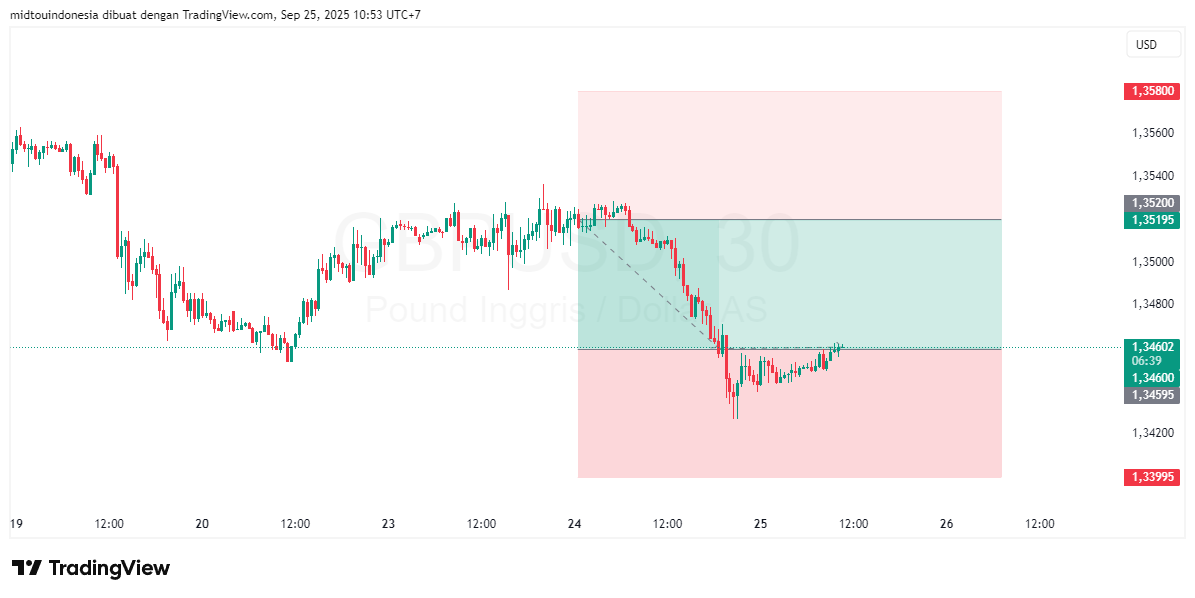 Technical Analysis - PT. Midtou Aryacom Futures