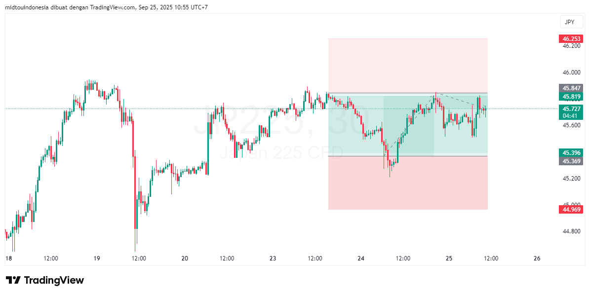 Technical Analysis - PT. Midtou Aryacom Futures