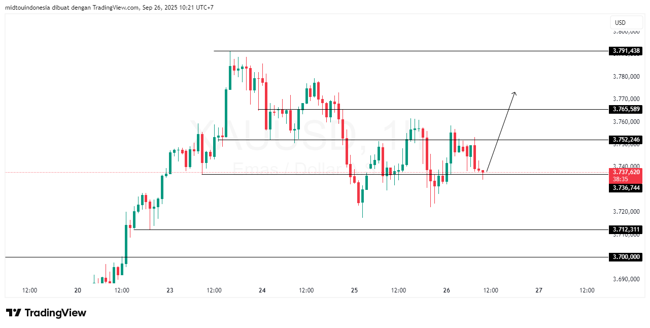 Technical Analysis - PT. Midtou Aryacom Futures