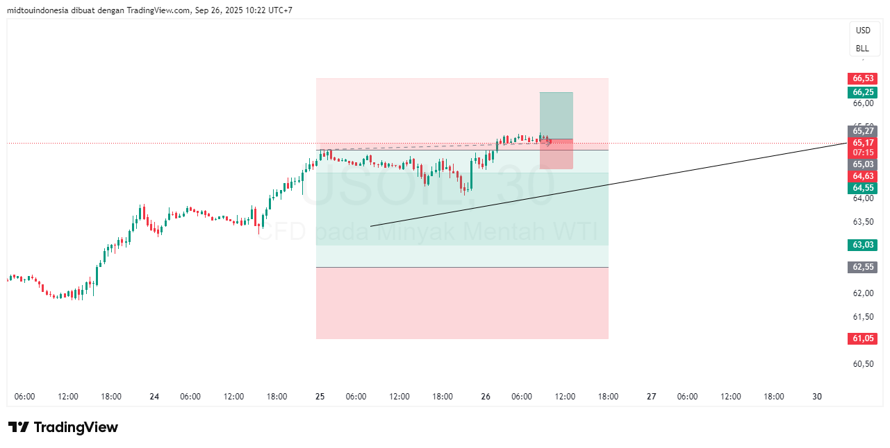 Technical Analysis - PT. Midtou Aryacom Futures