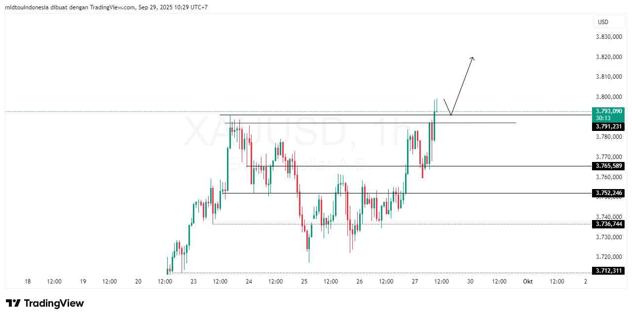 Technical Analysis - PT. Midtou Aryacom Futures