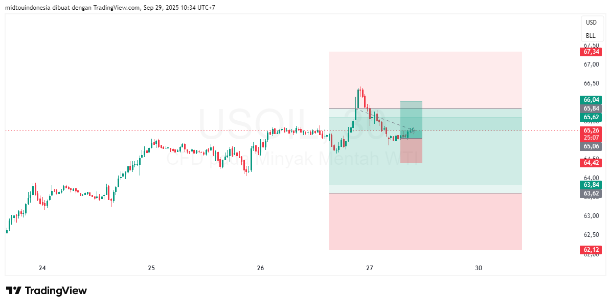 Technical Analysis - PT. Midtou Aryacom Futures