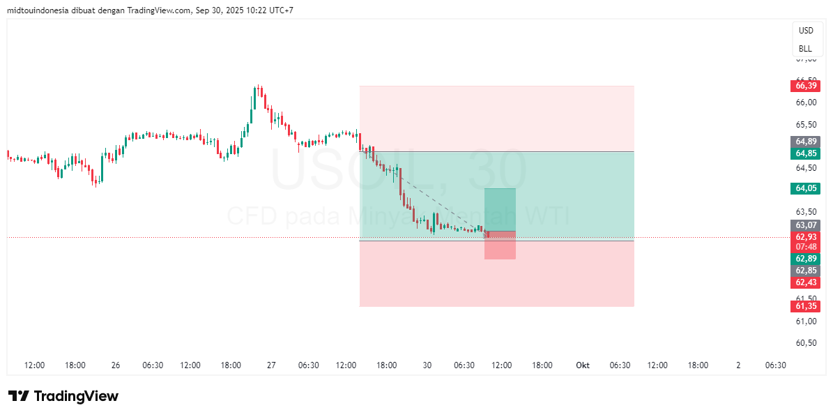 Technical Analysis - PT. Midtou Aryacom Futures