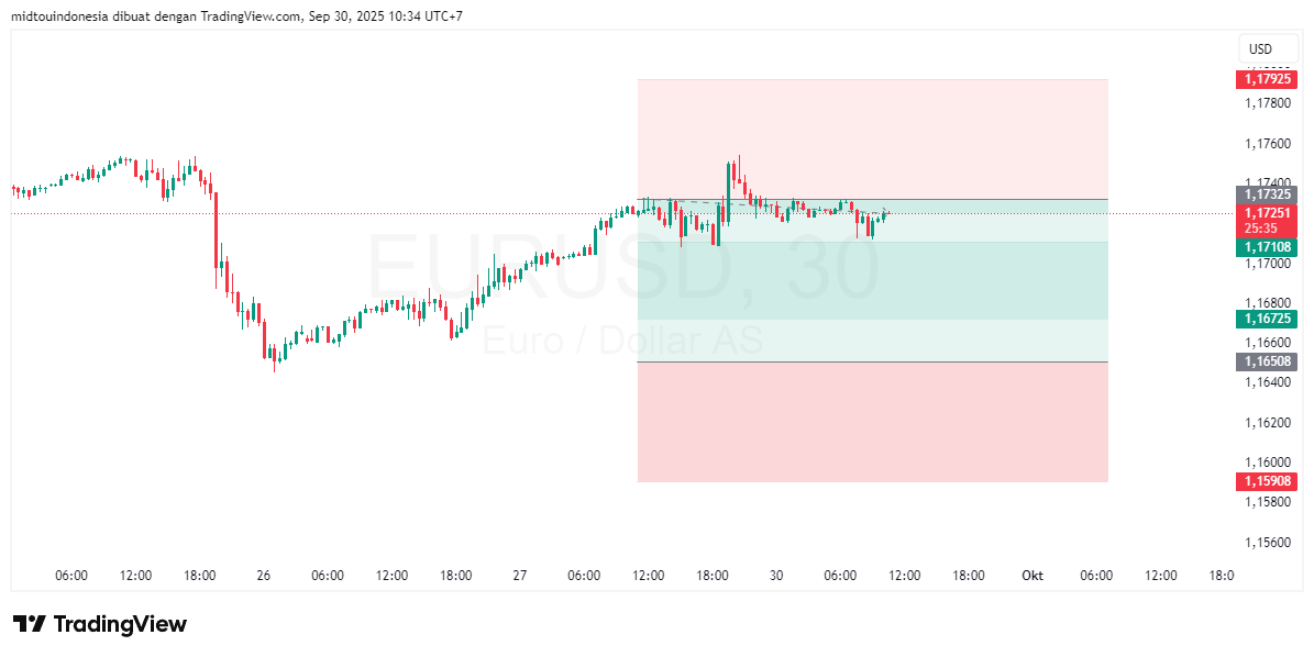 Technical Analysis - PT. Midtou Aryacom Futures