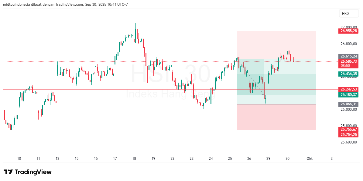 Technical Analysis - PT. Midtou Aryacom Futures