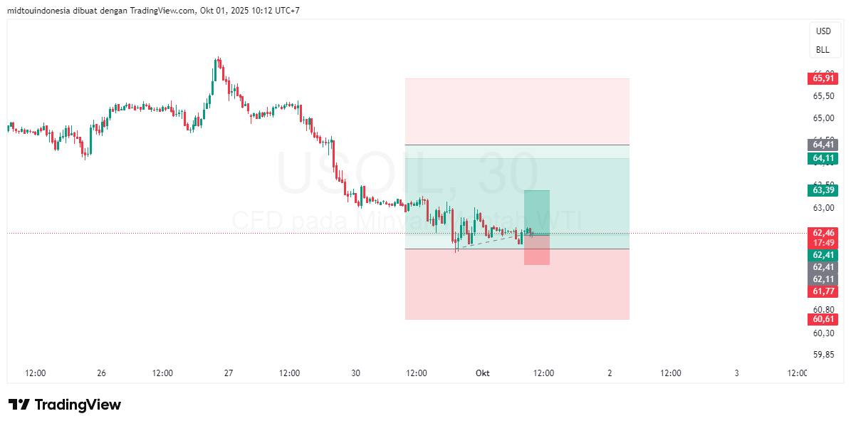 Technical Analysis - PT. Midtou Aryacom Futures