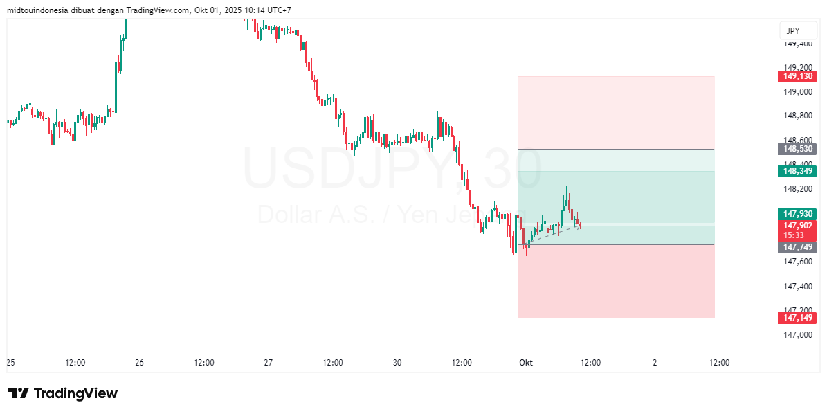 Technical Analysis - PT. Midtou Aryacom Futures