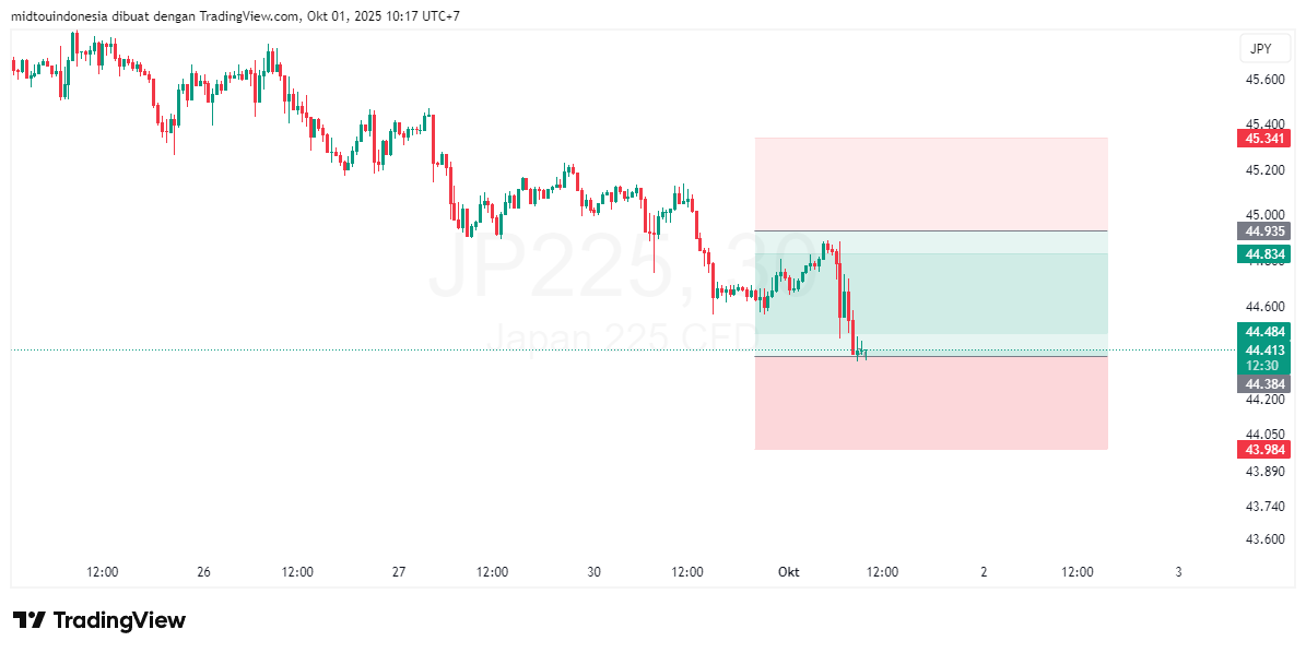Technical Analysis - PT. Midtou Aryacom Futures