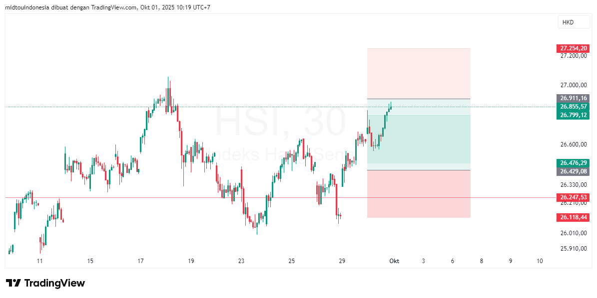 Technical Analysis - PT. Midtou Aryacom Futures