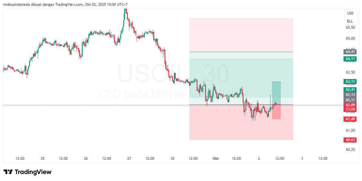 Technical Analysis - PT. Midtou Aryacom Futures