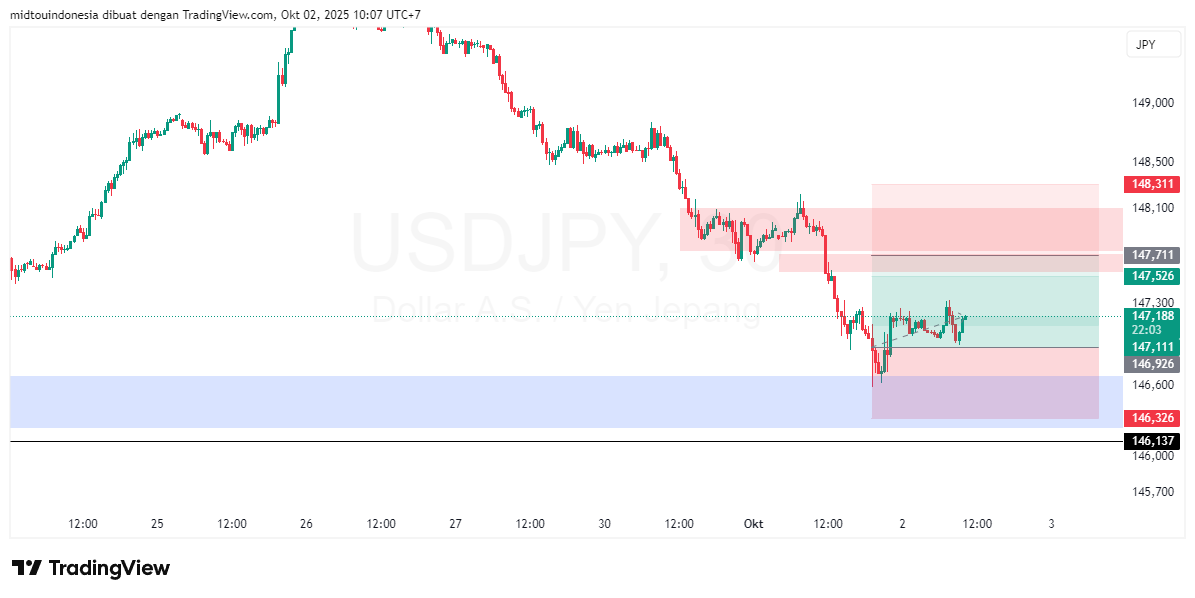 Technical Analysis - PT. Midtou Aryacom Futures