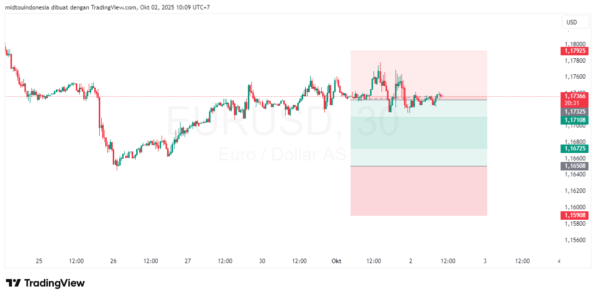 Technical Analysis - PT. Midtou Aryacom Futures
