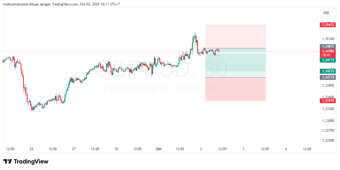 Technical Analysis - PT. Midtou Aryacom Futures