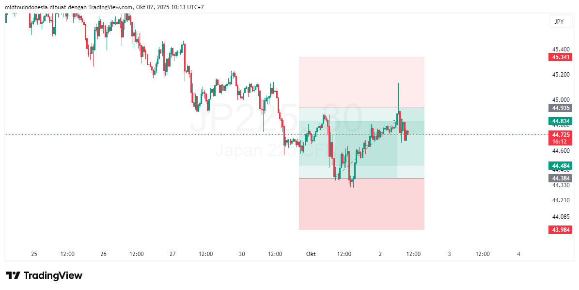 Technical Analysis - PT. Midtou Aryacom Futures
