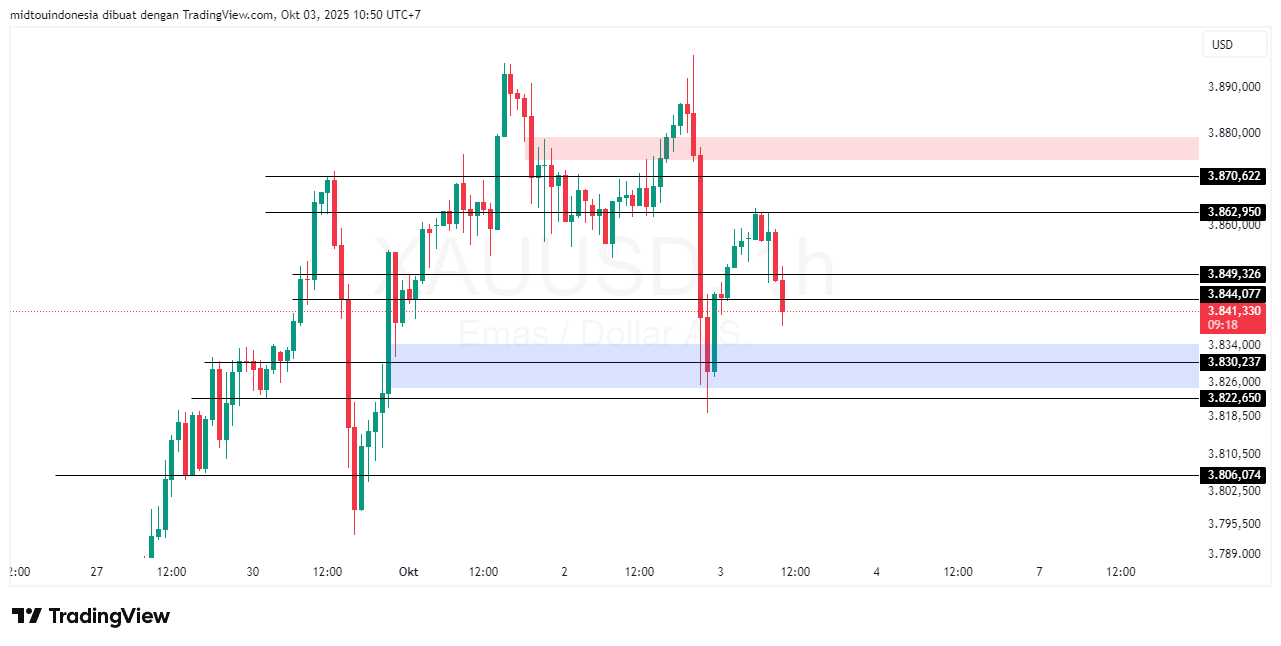 Technical Analysis - PT. Midtou Aryacom Futures