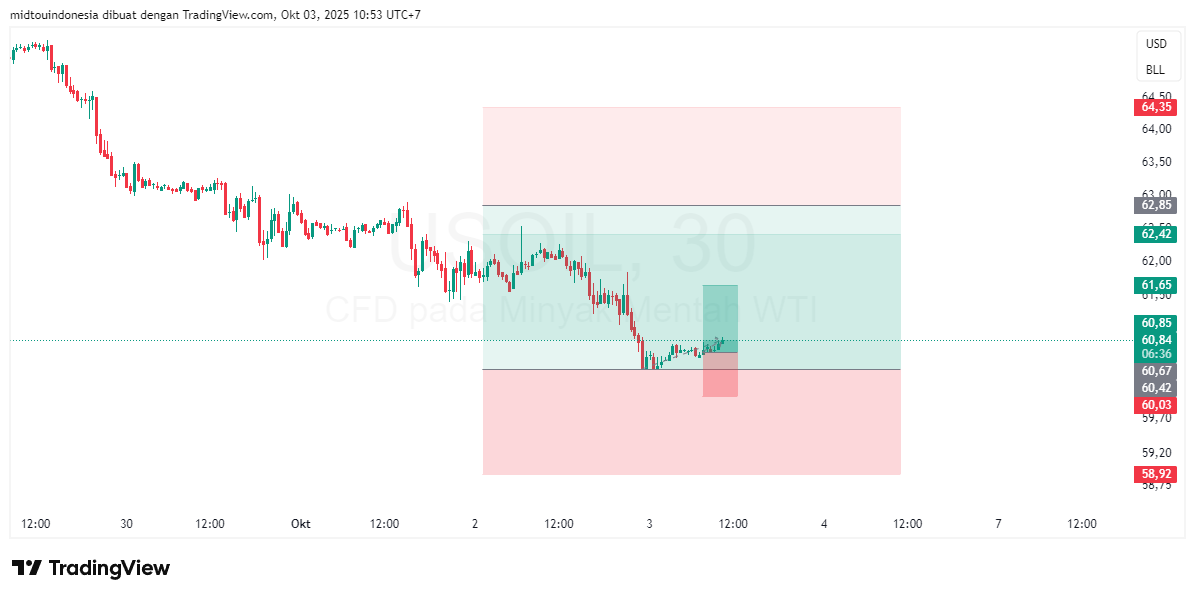 Technical Analysis - PT. Midtou Aryacom Futures