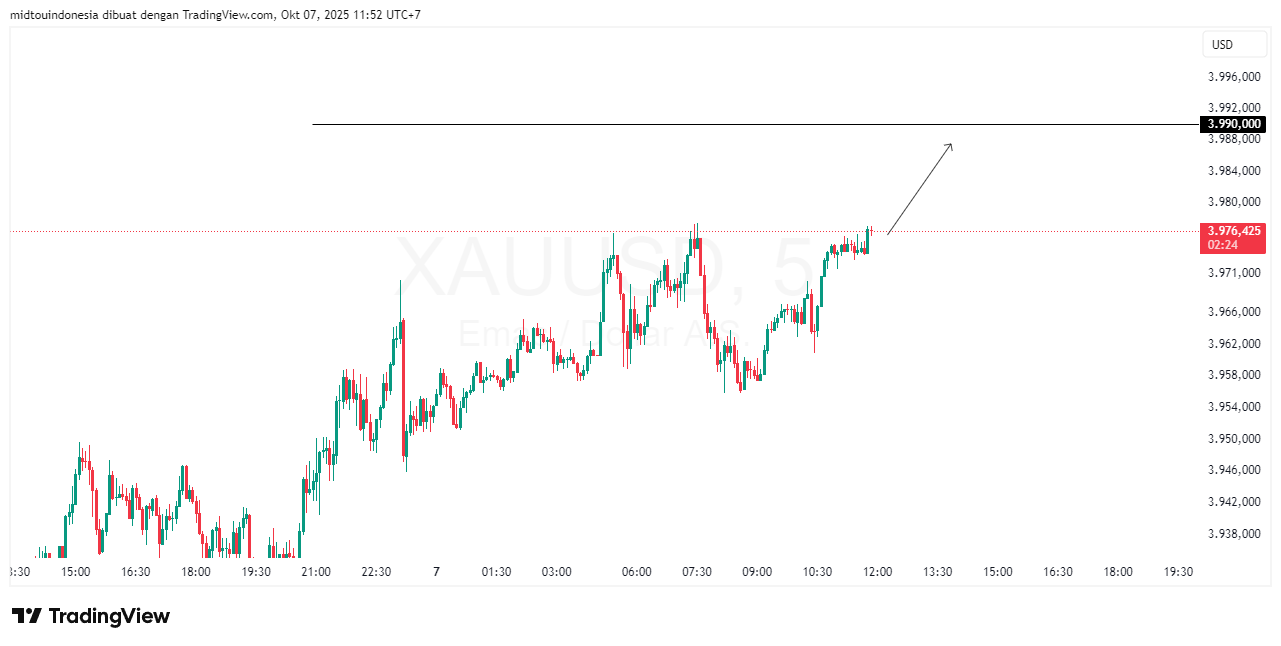 Technical Analysis - PT. Midtou Aryacom Futures