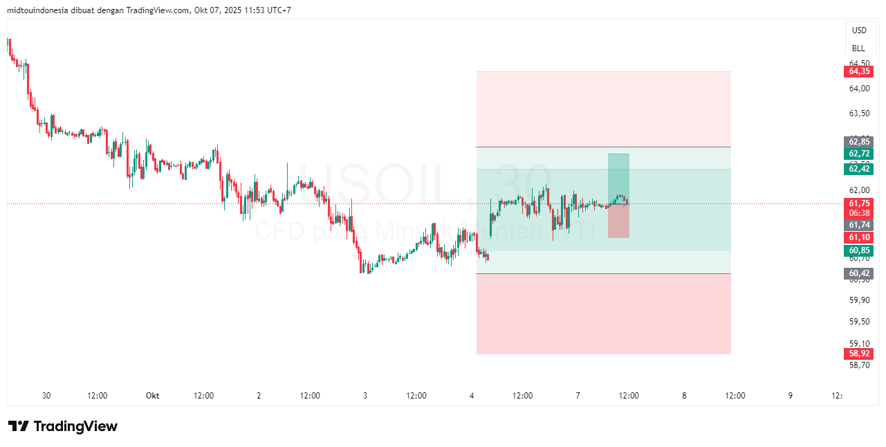 Technical Analysis - PT. Midtou Aryacom Futures