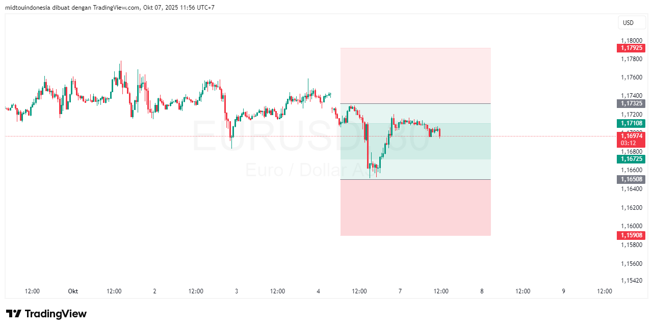 Technical Analysis - PT. Midtou Aryacom Futures