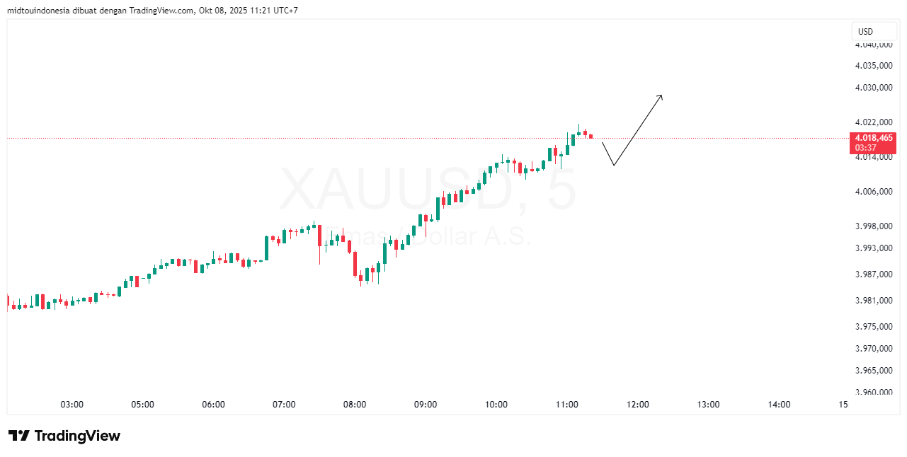 Technical Analysis - PT. Midtou Aryacom Futures