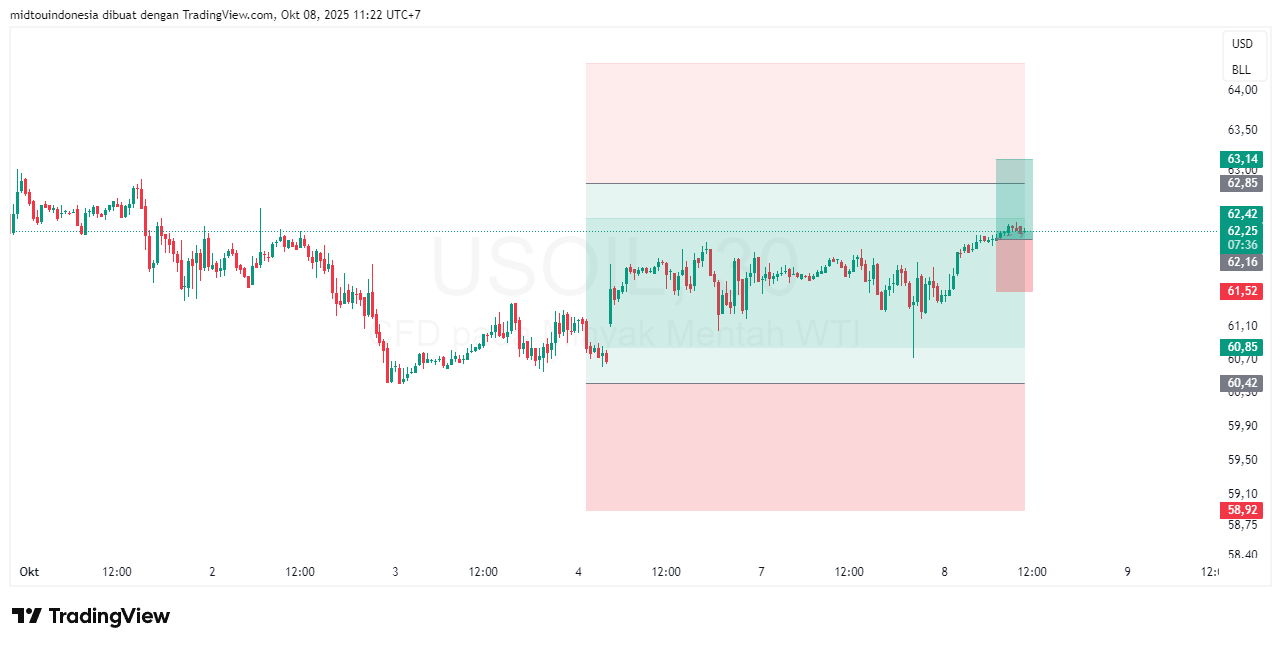 Technical Analysis - PT. Midtou Aryacom Futures