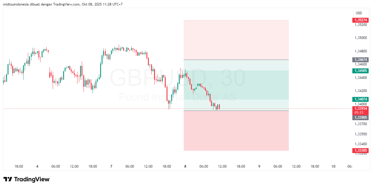 Technical Analysis - PT. Midtou Aryacom Futures