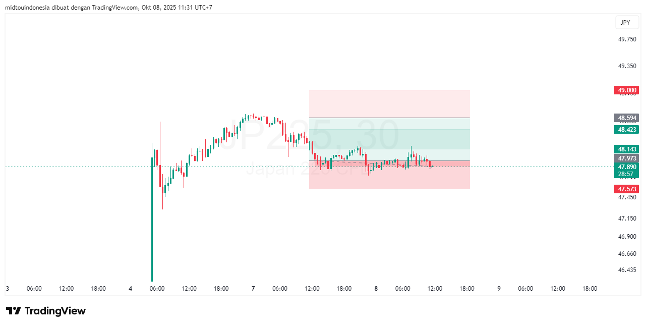 Technical Analysis - PT. Midtou Aryacom Futures