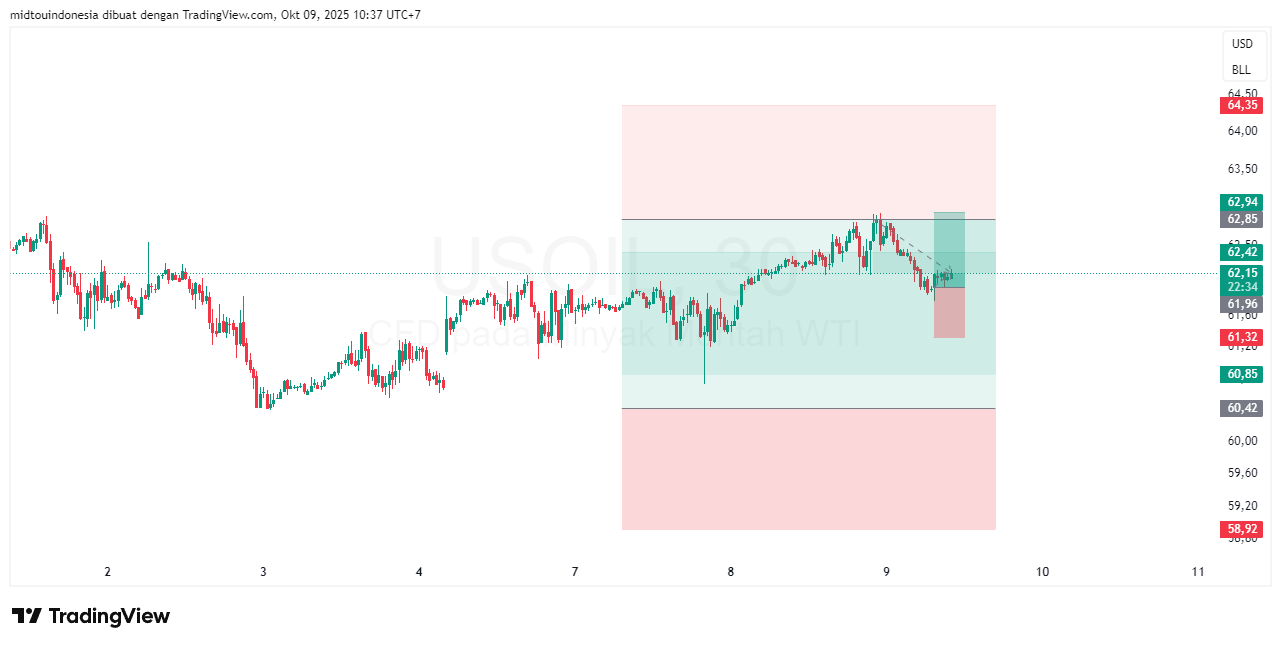 Technical Analysis - PT. Midtou Aryacom Futures