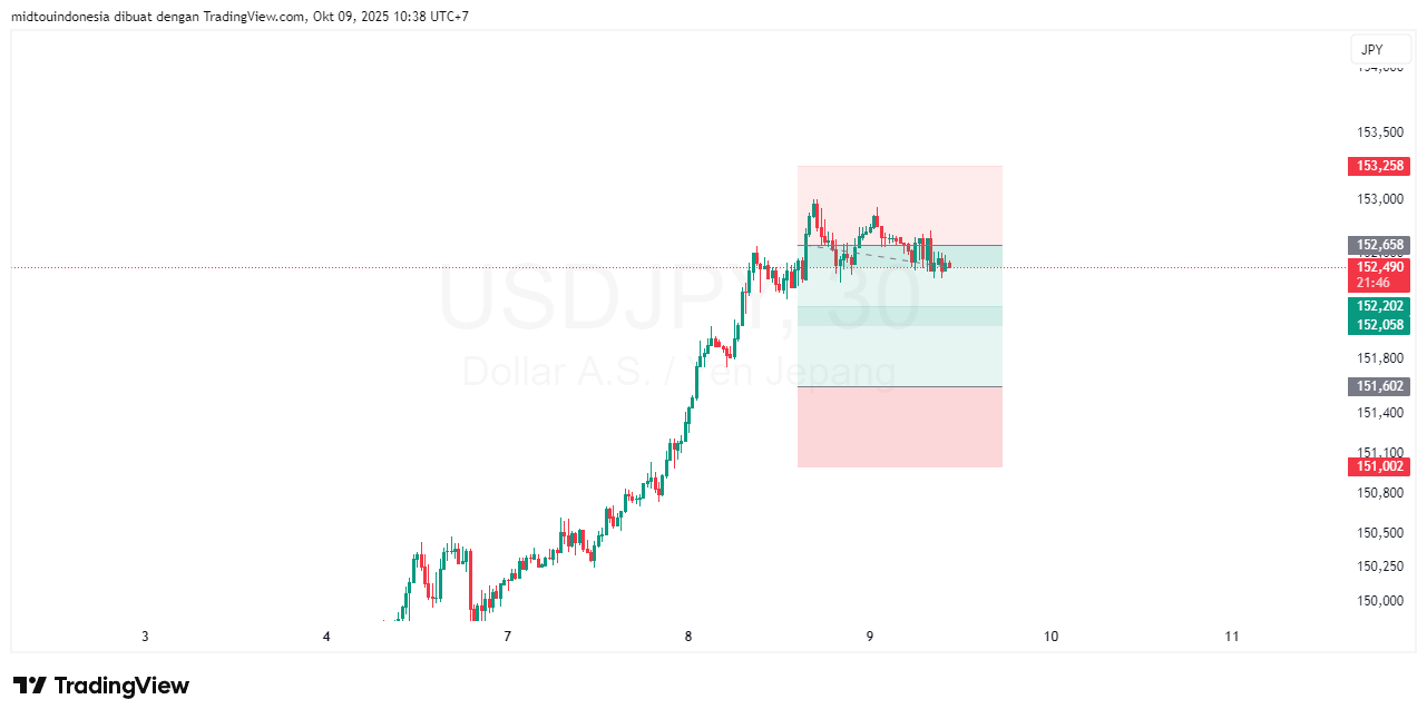 Technical Analysis - PT. Midtou Aryacom Futures