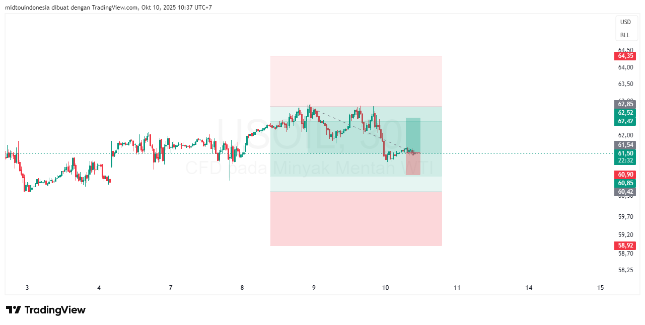 Technical Analysis - PT. Midtou Aryacom Futures