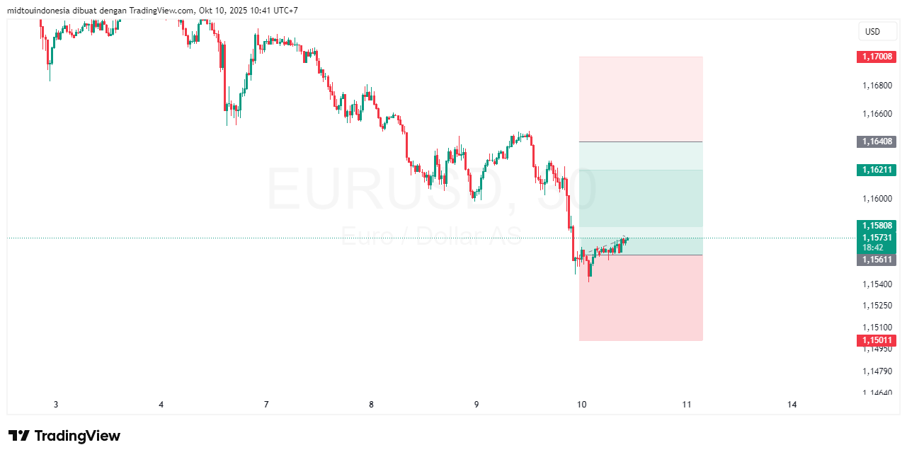 Technical Analysis - PT. Midtou Aryacom Futures