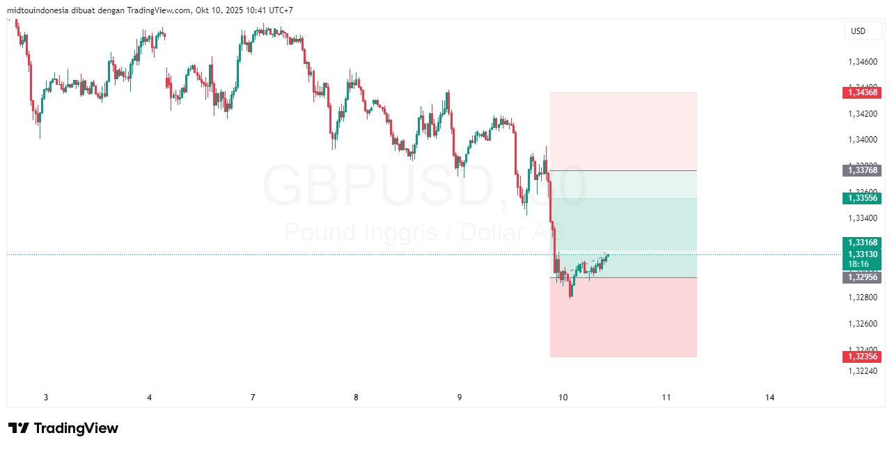 Technical Analysis - PT. Midtou Aryacom Futures