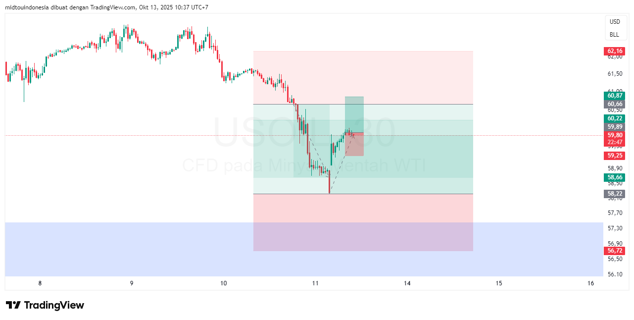 Technical Analysis - PT. Midtou Aryacom Futures