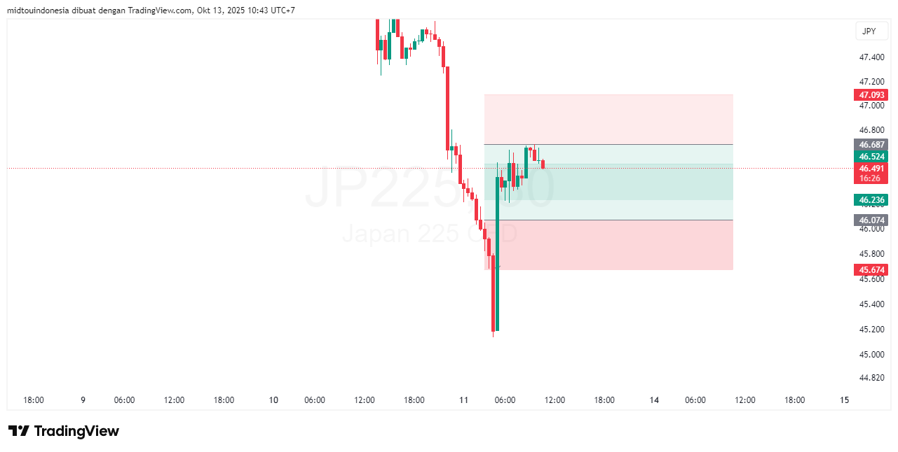 Technical Analysis - PT. Midtou Aryacom Futures
