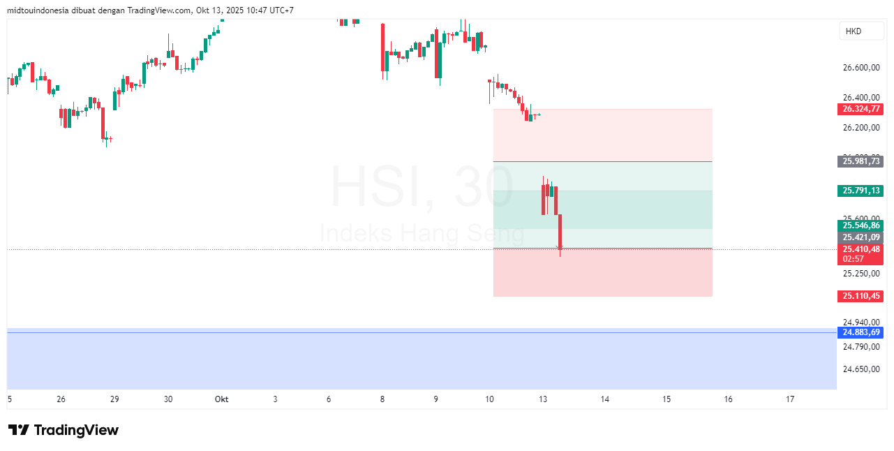 Technical Analysis - PT. Midtou Aryacom Futures