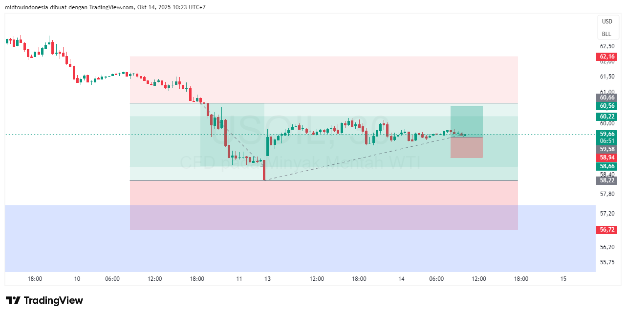 Technical Analysis - PT. Midtou Aryacom Futures